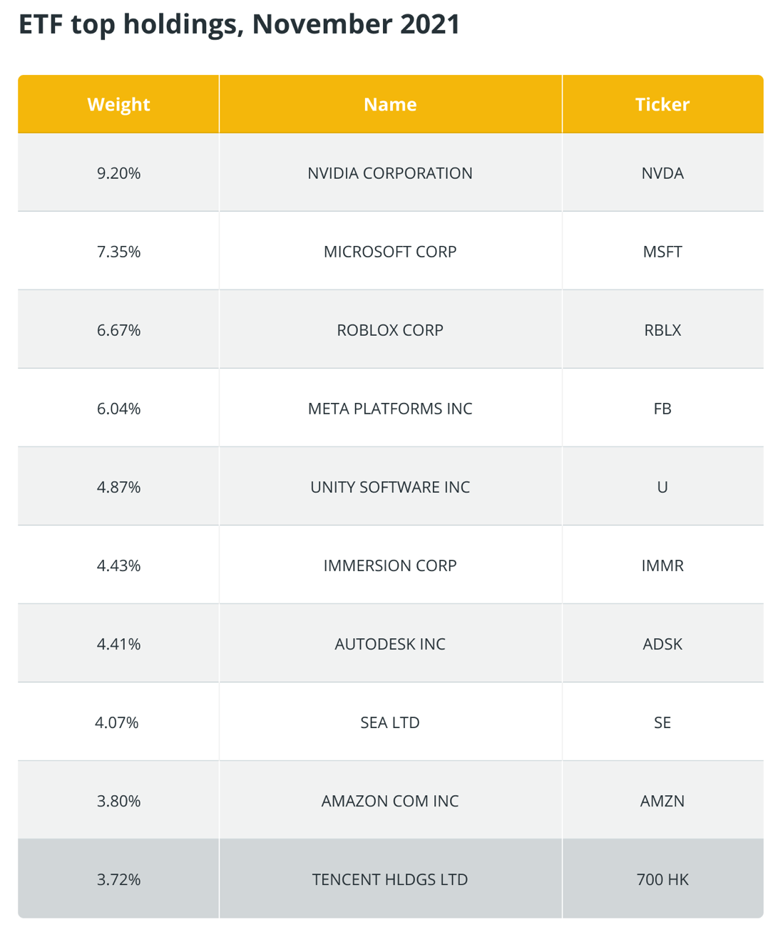 ETF Top Holdings Nov 2021