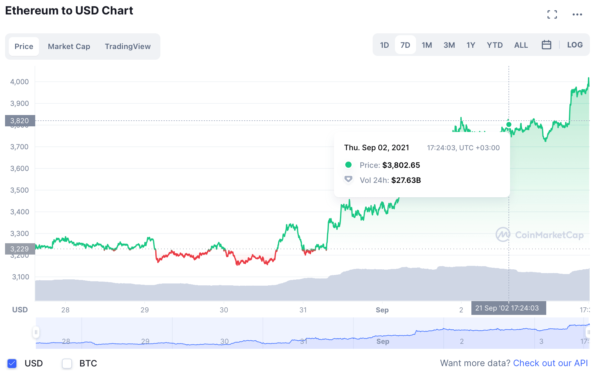 Ethereum 3800$