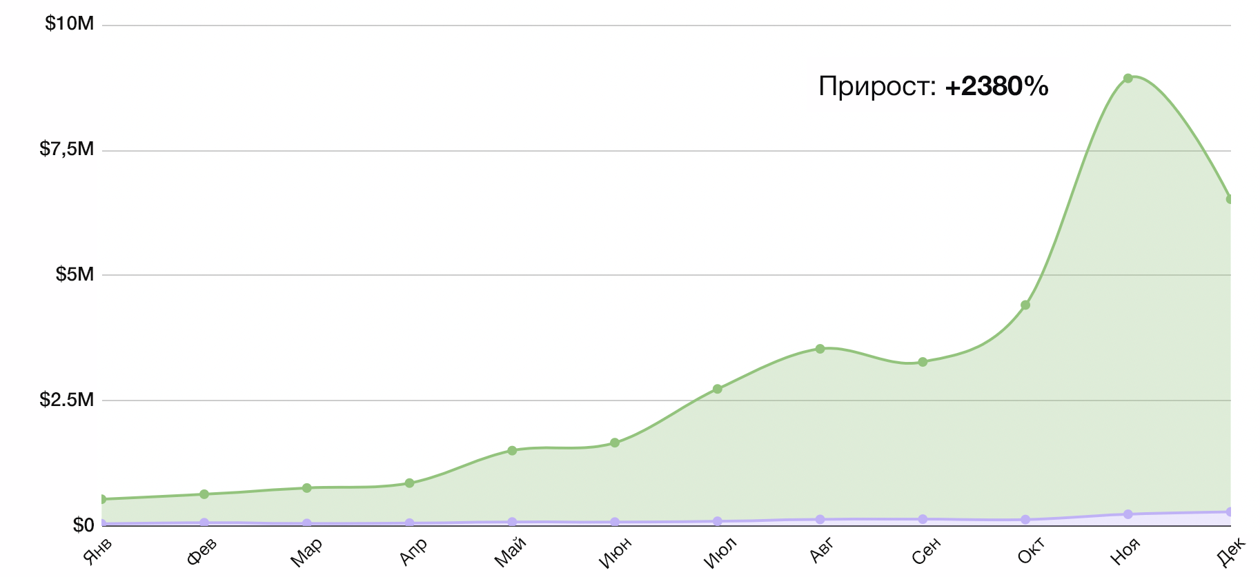 График прироста оборота avanchange.com