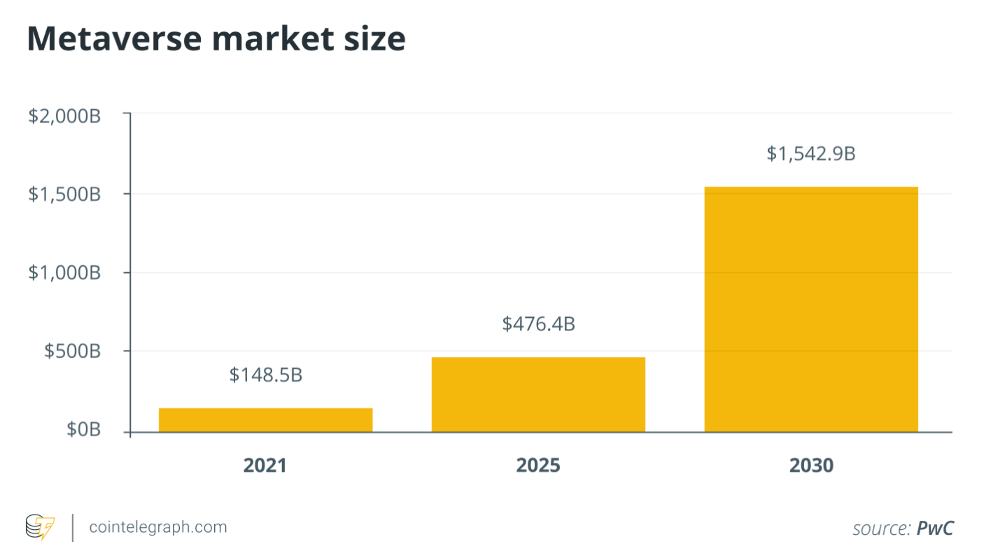 Metaverse Market size