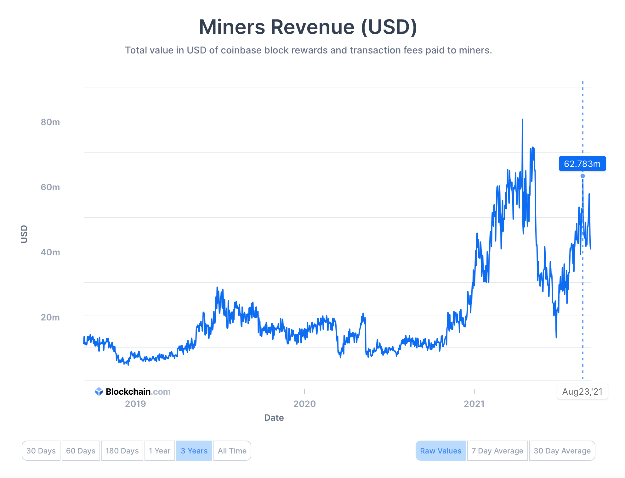 Miners Revenue (BTC)