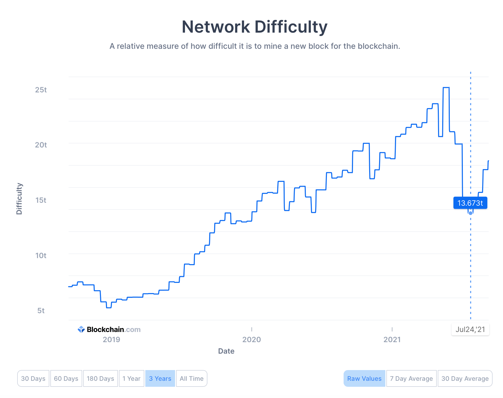 Network Difficulty (BTC)