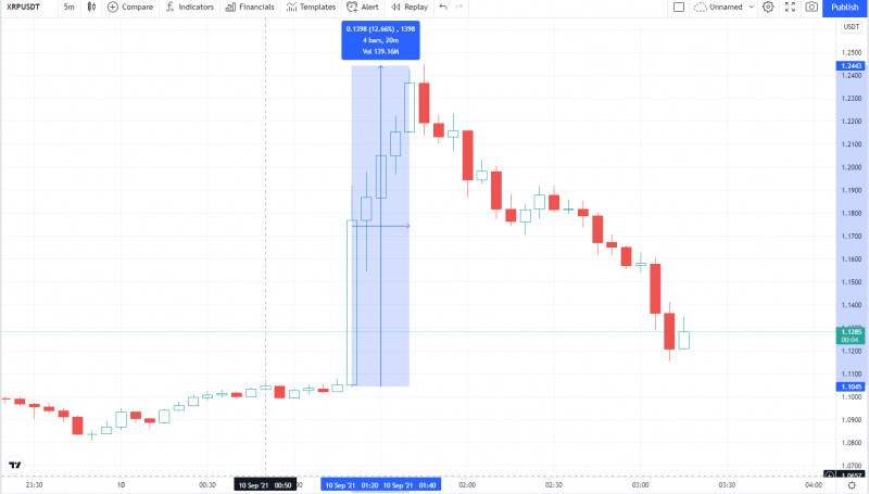XRP Down 10%