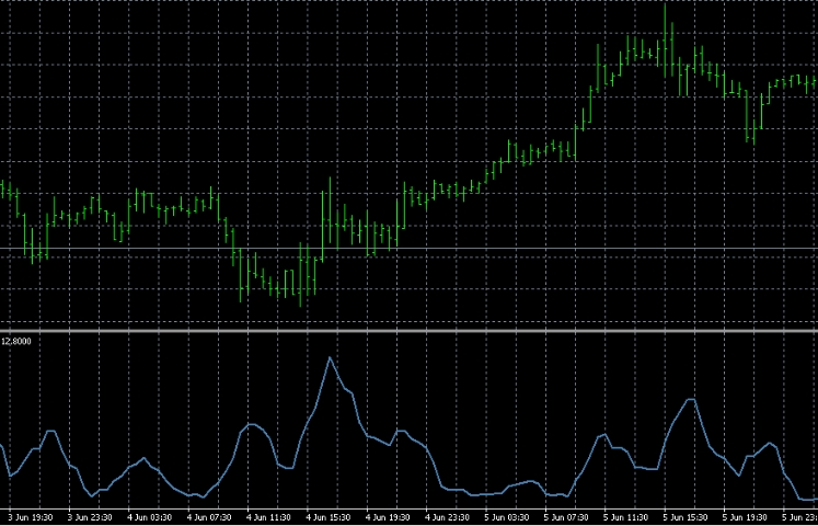 Chaikin Volatility Indicator