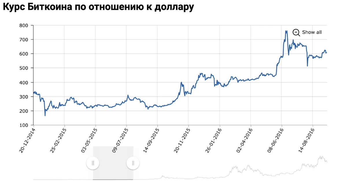 Биткоин