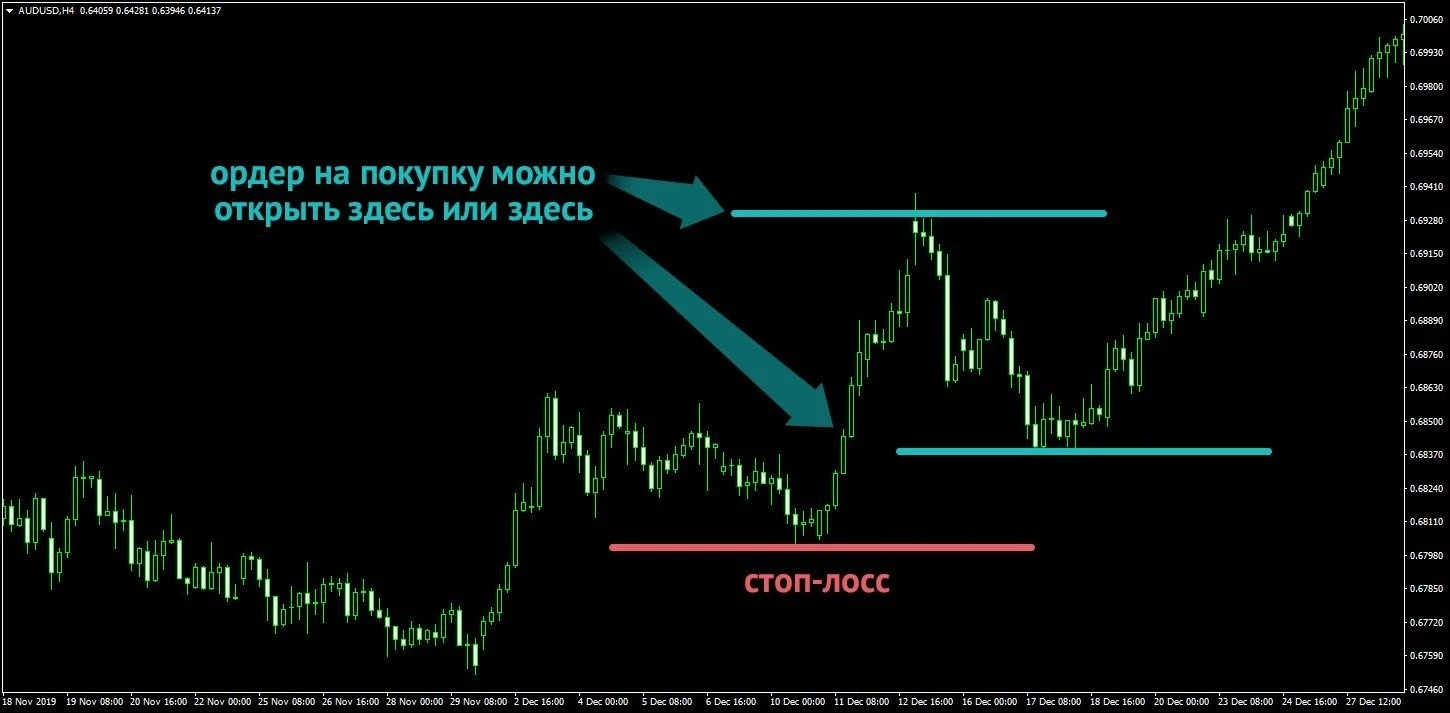 Пример установки стоп-лосс и тейк-профит