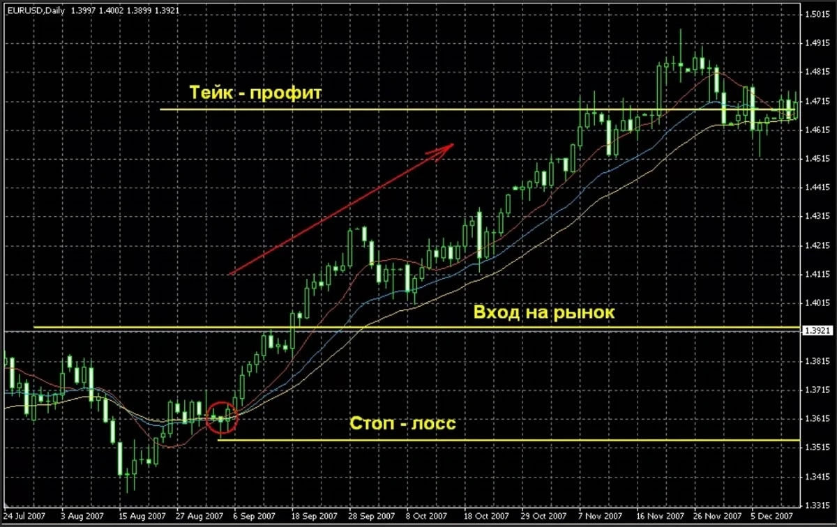 Расчет уровней стоп-лосс и тейк-профит